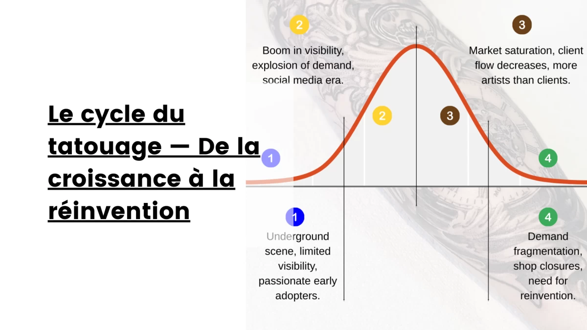 Le cycle du tatouage — De la croissance à la réinvention